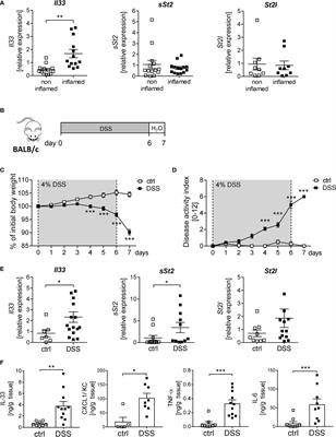 IL-33 Drives Expansion of Type 2 Innate Lymphoid Cells and Regulatory T Cells and Protects Mice From Severe, Acute Colitis